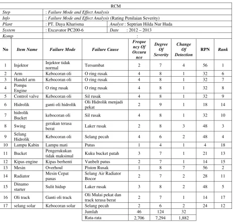 Tabel 2 Pengisian rating variabel FMEA 
