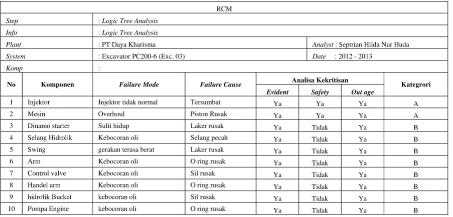 Tabel 3 Pengisian LTA 