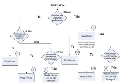 Gambar 3 Diagram Alir LTA 