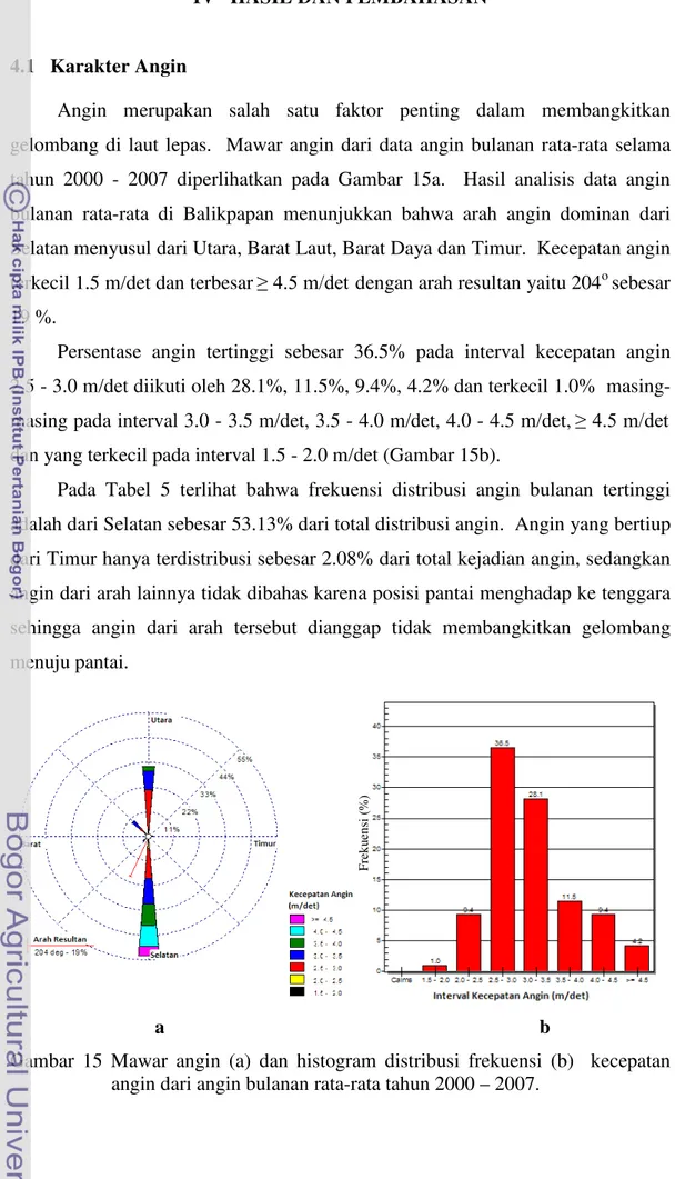 Gambar 15 Mawar angin (a) dan histogram  distribusi frekuensi (b)  kecepatan  angin dari angin bulanan rata-rata tahun 2000 – 2007