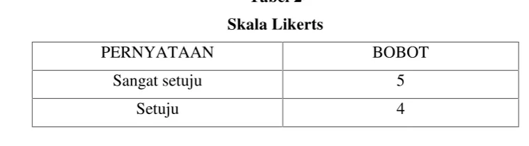 Tabel 2Skala Likerts