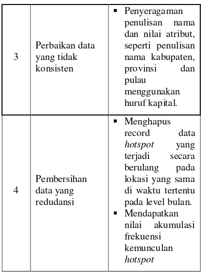 Tabel 3 Hasil reduksi data 