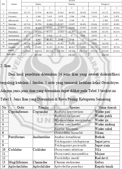 Tabel 3. Jenis Ikan yang Ditemukan di Rawa Pening Kabupaten Semarang 