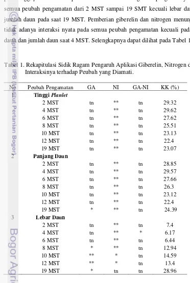 Tabel 1. Rekapitulasi Sidik Ragam Pengaruh Aplikasi Giberelin, Nitrogen dan 
