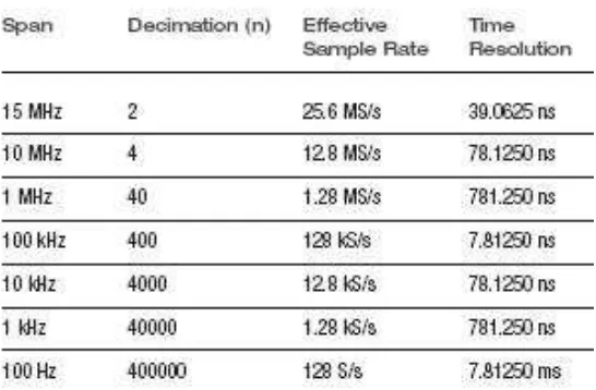 Tabel 9-1 Span dipilih, dihapus dan kecepatan sampel efektif(Tektronix RSA3300A Series and WCA200A Series)