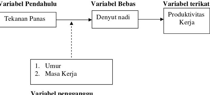 Gambar 2 Kerangka Konseptual 