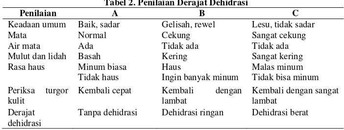 Tabel 2. Penilaian Derajat Dehidrasi 