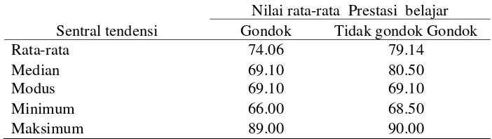 Tabel 4.2 Distribusi responden berdasarkan prestasi  belajar siswa yang menderita  gondok maupun yang tidak menderita gondok di SDN Gonggang 4 Kecamatan Poncol Kabupaten Magetan 