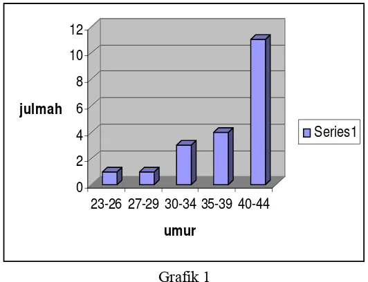 Grafik 1 Karakteristik  responden menurut umur 