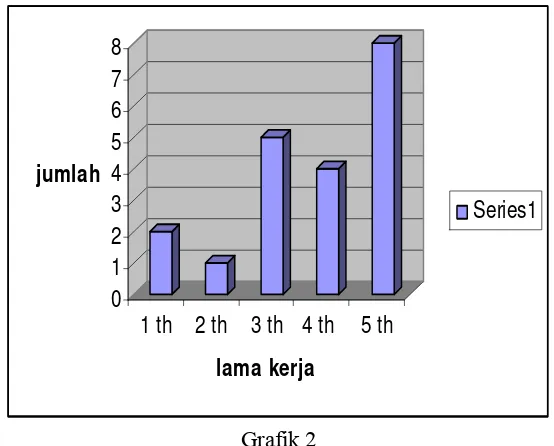 Grafik 2 Karakteristik responden menurut lama kerja 