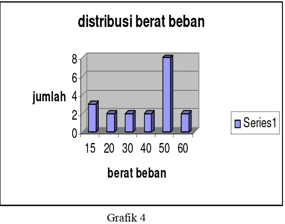 Grafik 4 Distribusi berat beban yang diangkut oleh buruh angkut 
