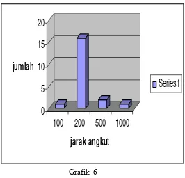 Grafik  6 Distribusi jarak angkut yang diangkut oleh buruh angkut 