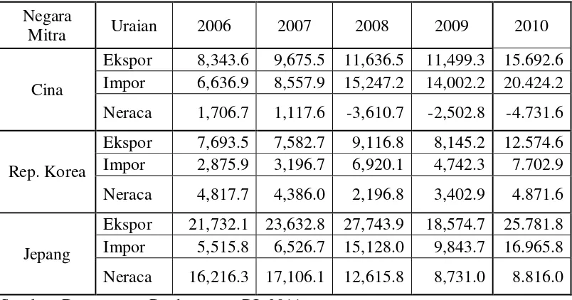 Tabel 1.2. Neraca Perdagangan Indonesia dengan Cina, Rep. Korea dan Jepang Periode 2006-2010 (Juta Dolar) 