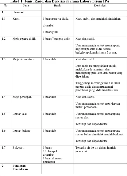 Tabel 1: Jenis, Rasio, dan Deskripsi Sarana Laboratorium IPA