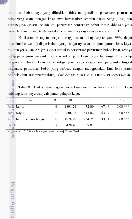 Tabel 8. Hasil analisis ragam persentase penurunan bobot contoh uji kayu 