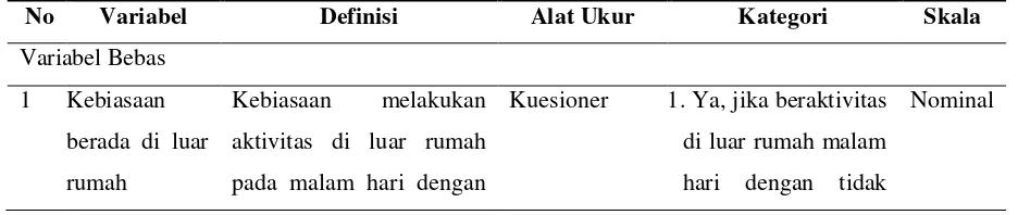 Tabel 3.1. Definisi Operasional dan Skala Pengukuran Variabel 