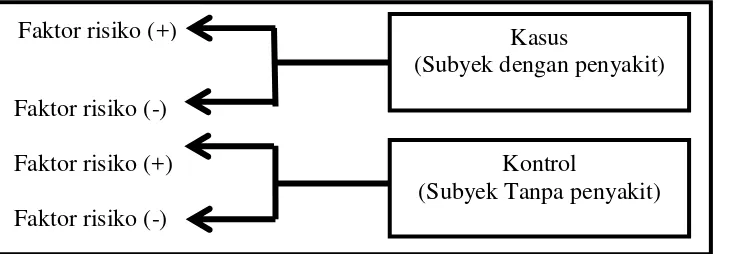 Gambar 3.2. Rancangan Penelitian Case Control         (Sumber: Notoatmodjo, 2010: 42) 
