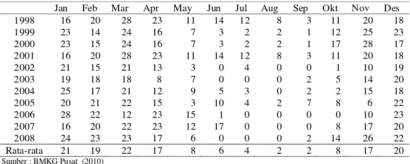 Tabel 1. Tabel jumlah hari hujan periode tahun 1998-2008 di Cikajang-Garut 