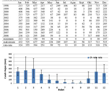 Tabel 2. Tabel curah hujan (mm) bulanan Cikajang periode 1998-2008 