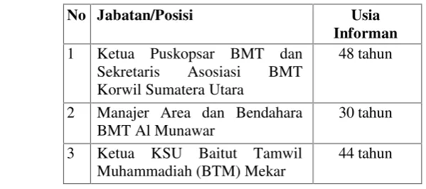 Tabel 4Informan Penelitian
