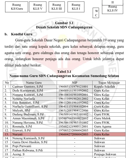 Tabel 3.1 Nama-nama Guru SDN Cadaspangeran Kecamatan Sumedang Selatan 