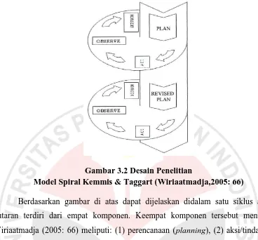 Gambar 3.2 Desain Penelitian Model Spiral Kemmis & Taggart (Wiriaatmadja,2005: 66) 
