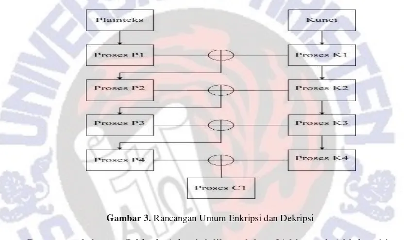 Gambar 3. Rancangan Umum Enkripsi dan Dekripsi 