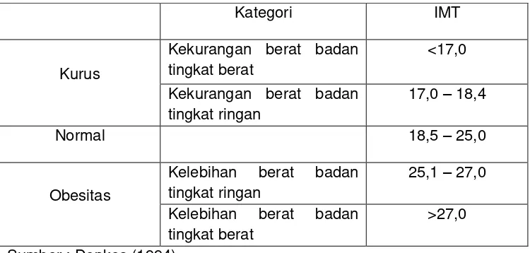Tabel 2.1 Ambang Batas IMT Orang Indonesia  