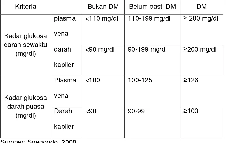 Tabel 2.3 Kadar Glukosa Darah Sewaktu dan Puasa Diagnosis DM (mg/dl)  