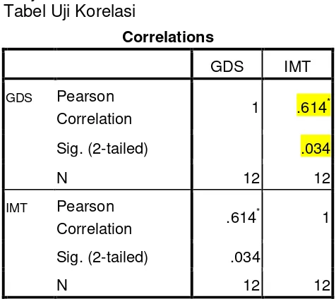 Tabel Uji Korelasi 