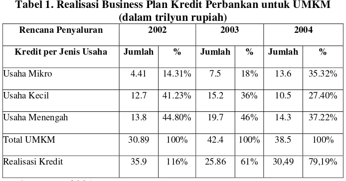 Tabel 1. Realisasi Business Plan Kredit Perbankan untuk UMKM                       