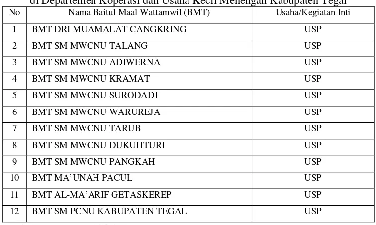 Tabel 3.1 Daftar Asosiasi Baitul Maal Wattamwil (BMT) yang terdaftar  di Departemen Koperasi dan Usaha Kecil Menengah Kabupaten Tegal 