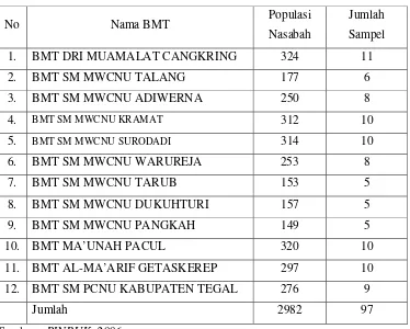 Tabel 3.2 Populasi dan Jumlah Sampel Nasabah BMT Kabupaten Tegal 