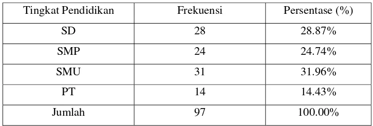 Tabel 4.1 Komposisi jumlah responden berdasarkan jenis kelamin 