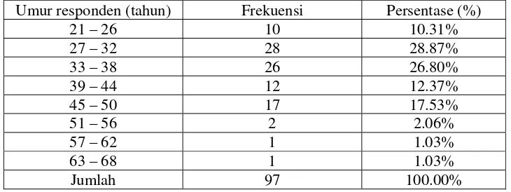 Tabel 4.3 Komposisi jumlah responden berdasarkan umur responden  