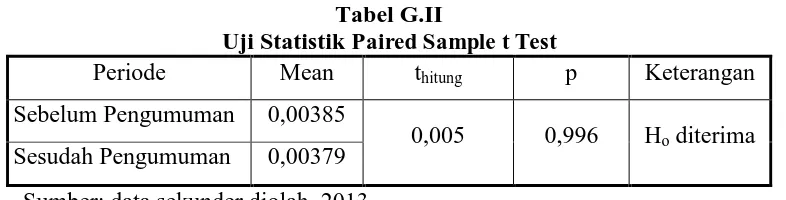 Tabel G.II  Uji Statistik Paired Sample t Test 