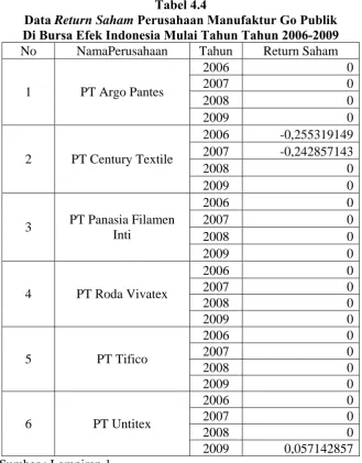 Data Tabel 4.4 Return Saham Perusahaan Manufaktur Go Publik Di Bursa Efek Indonesia Mulai Tahun Tahun 2006-2009 