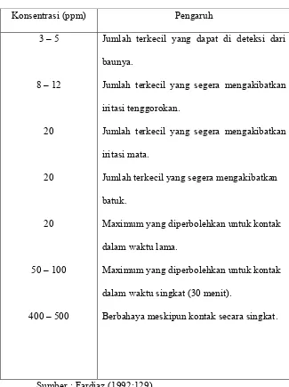 Tabel 2.1 Pengaruh SO2 terhadap manusia 