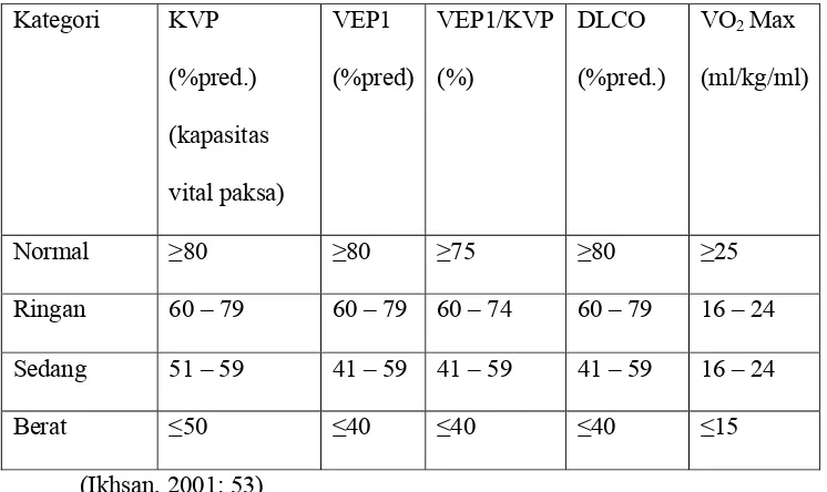 Tabel 2.5 Standart Kapasitas dan kriteria gangguan fungsi paru menurut 
