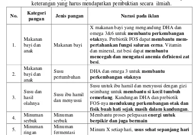 Tabel 3. Contoh pelanggaran yang termasuk kategori mencantumkanketerangan-keterangan yang harus mendapatkan pembuktian secara  ilmiah