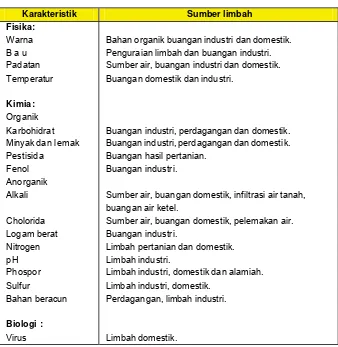 Tabel 7.5. Hubungan antara sumber limbah dan karakteristik