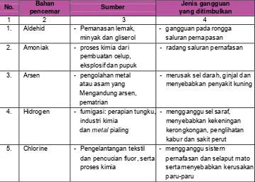 Tabel 7.8. Konsentrasi zat tertentu yang diizinkan dalam lingkungan kerja