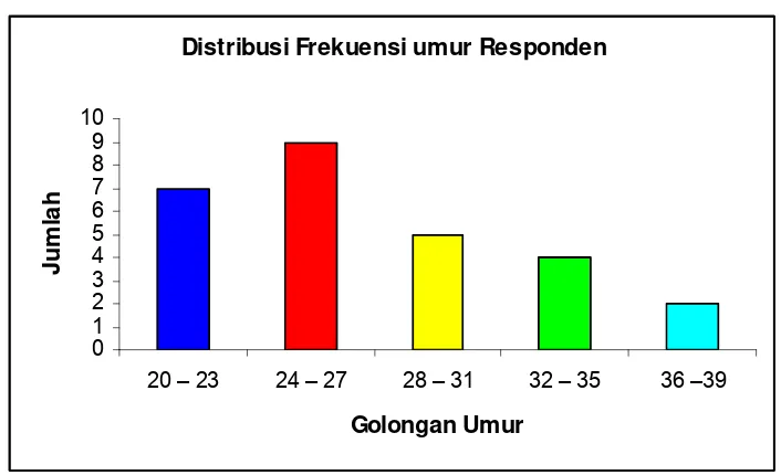 Grafik Distribusi frekuensi umur responden 