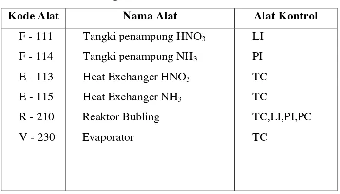 Tabel VII.1   Pemasangan Instrumentasi Pabrik Ammonium Nitrat 