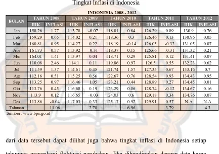 Tabel I.3 Tingkat Inflasi di Indonesia 