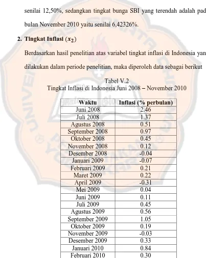 Tabel V.2 Tingkat Inflasi di Indonesia Juni 2008 