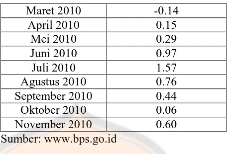Tabel V.3 Rata-rata Harga Minyak Mentah di Indonesia 