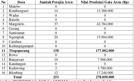 Tabel 1.4 Jumlah Perajin Gula Aren per Desa di Kecamatan Kandangan Kabupaten 