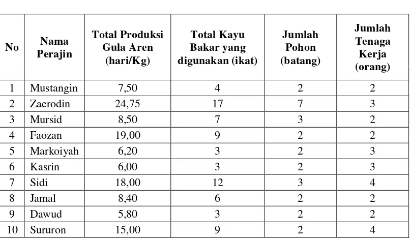 Tabel 1.5 Hasil Observasi selama 3 hari di Desa Tlogopucang Kecamatan 