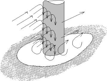 Gambar 3.   Kedalaman Gerusan (ds) sebagai Fungsi Kecepatan Geser (u*). 